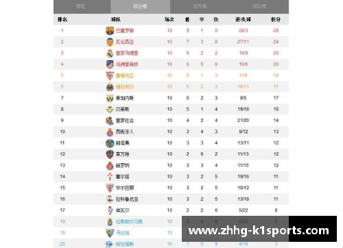 K1体育皇马主场取胜巴萨，继续领跑西甲积分榜 - 副本